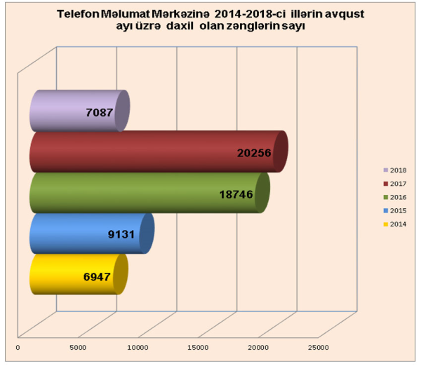 Avqust ayında Təhsil Nazirliyinin Vətəndaşlarla iş bölməsinə 12 408 müraciət daxil olub